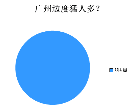 廣州人會喺朋友圈發(fā)啲乜？