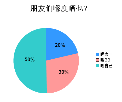 廣州人會喺朋友圈發(fā)啲乜？