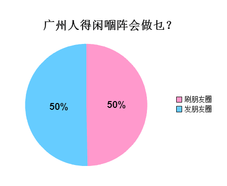 廣州人會喺朋友圈發(fā)啲乜？