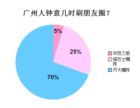 廣州人會喺朋友圈發(fā)啲乜？