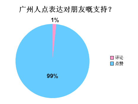 廣州人會喺朋友圈發(fā)啲乜？