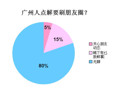 廣州人會喺朋友圈發(fā)啲乜？