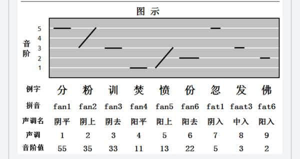 廣東人讀完，100%掌握粵語9個(gè)音調(diào)！