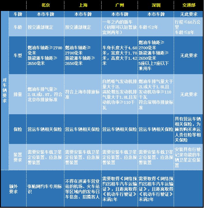 最嚴(yán)網(wǎng)約車新政出爐，廣州可能重新上演打車難、打車貴！