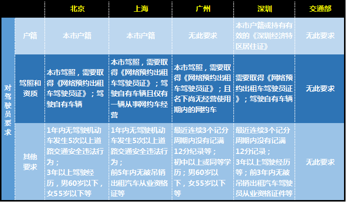 最嚴(yán)網(wǎng)約車新政出爐，廣州可能重新上演打車難、打車貴！