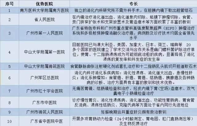 廣州各大醫(yī)院實(shí)力排行！用唔著就梗系飲得杯落啦！
