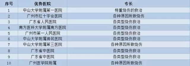 廣州各大醫(yī)院實(shí)力排行！用唔著就梗系飲得杯落啦！
