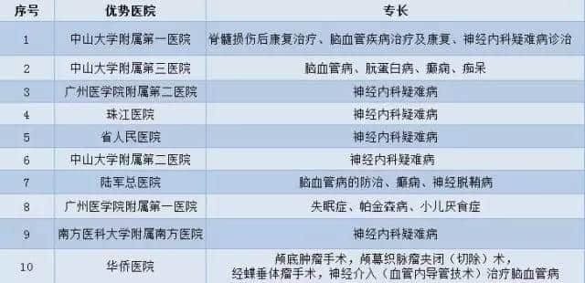 廣州各大醫(yī)院實(shí)力排行！用唔著就梗系飲得杯落啦！