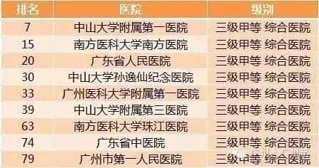 廣州各大醫(yī)院實(shí)力排行！用唔著就梗系飲得杯落啦！