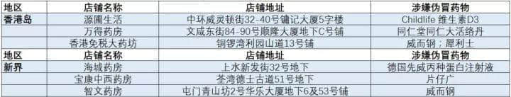 廣州人注意！香港又一假藥集團(tuán)遭曝光，已有多人被騙！快看看你買的這種藥……