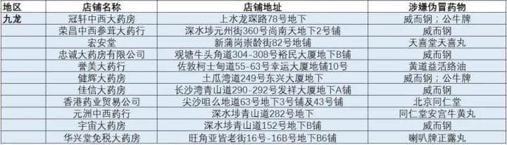 廣州人注意！香港又一假藥集團(tuán)遭曝光，已有多人被騙！快看看你買的這種藥……