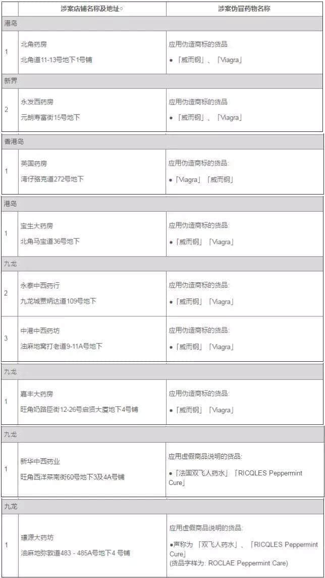 廣州人注意！香港又一假藥集團(tuán)遭曝光，已有多人被騙！快看看你買的這種藥……