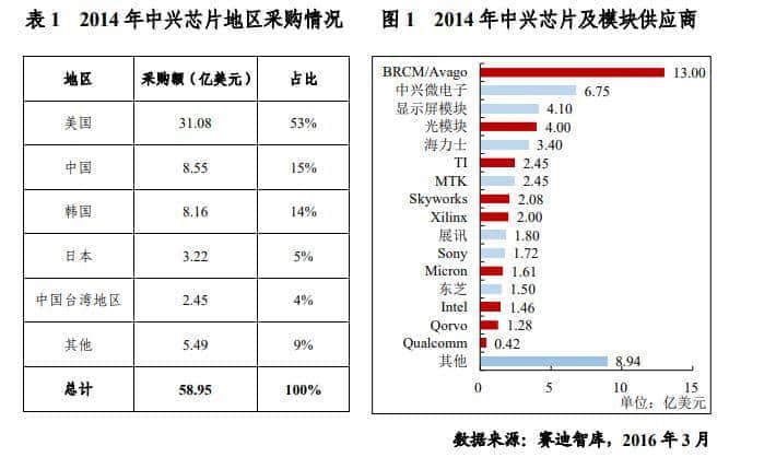 末路中興：你知道中興給伊朗出口的是啥嗎？