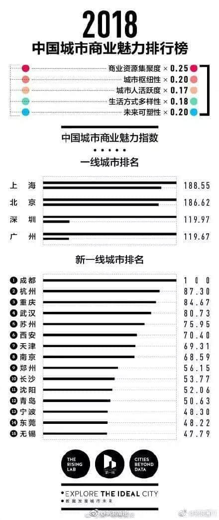 “上北深廣”還是“北上廣深”，廣州人真的不care嗎？