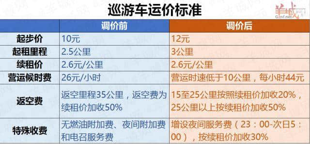 來真的 | 廣州的士宣布調(diào)價，從此我就靠11路公交