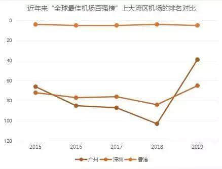 從“亞洲最差”到“全球第39”，白云機場得到廣州人的認可了嗎？