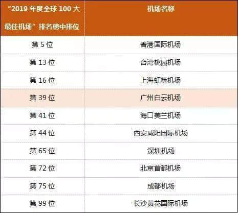 從“亞洲最差”到“全球第39”，白云機場得到廣州人的認可了嗎？