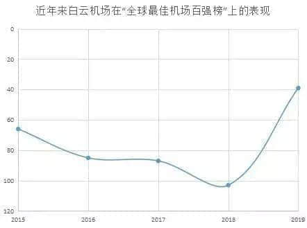 從“亞洲最差”到“全球第39”，白云機場得到廣州人的認可了嗎？