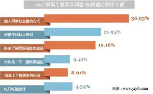 50塊錢一碗面，是珠江新城職場社交的最低入場券