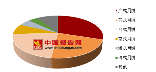 廣式月餅憑什么能一統(tǒng)江湖？