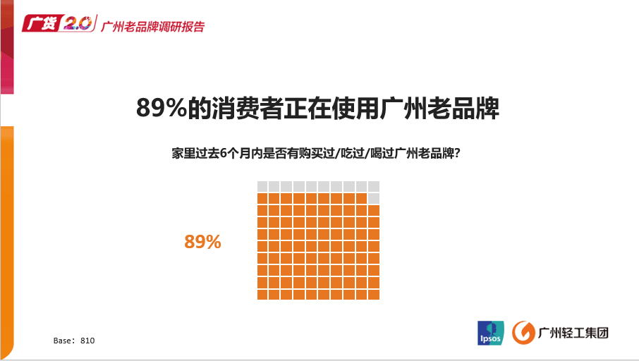 2018年發(fā)布的《廣州老品牌市場調(diào)研報告》