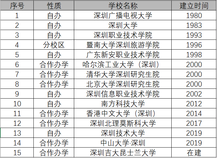 深圳高等教育狂飆突進(jìn)，廣州中心地位岌岌可危？