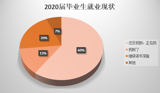 2020屆畢業(yè)生：論比慘，往屆畢業(yè)生都是垃圾！