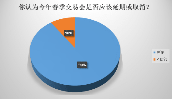 疫情下的糾結(jié)：本屆廣交會應(yīng)該延期還是取消？