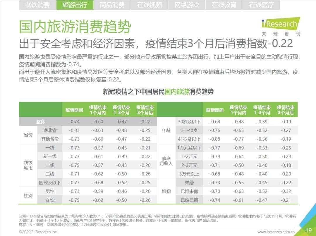 若餐飲業(yè)是疫情的重癥病人，那旅游業(yè)已下達(dá)病危通知書！