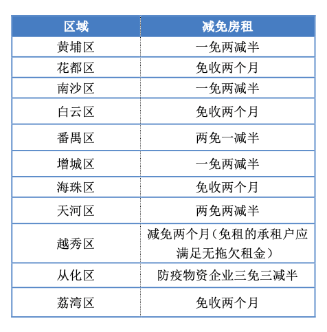 廣州11區(qū)“暖企”行動(dòng)大比拼：黃埔反應(yīng)最快，荔灣力度最小