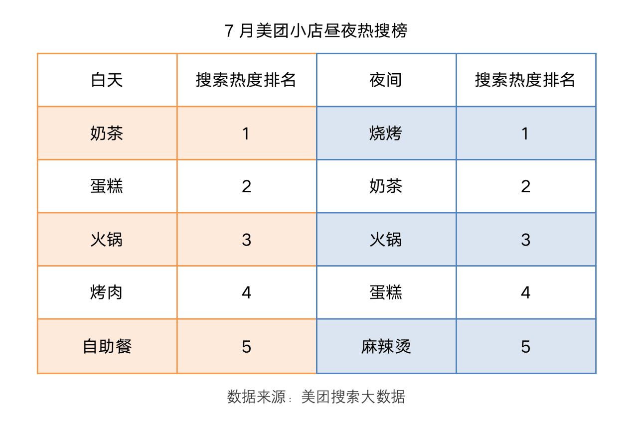 7月美團小店晝夜熱搜榜