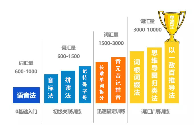 英語(yǔ)老教師熬夜整理：這9條萬(wàn)能背單詞法，簡(jiǎn)單有效，每次考試都用得上