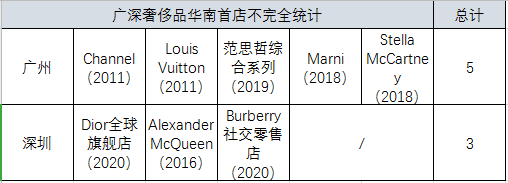 Old money廣州和New money深圳，哪個(gè)對(duì)首店更有吸引力？