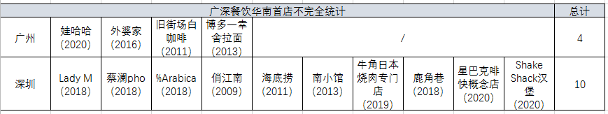 Old money廣州和New money深圳，哪個(gè)對(duì)首店更有吸引力？