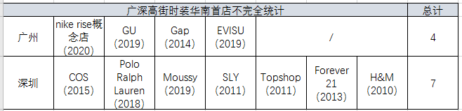 Old money廣州和New money深圳，哪個(gè)對(duì)首店更有吸引力？