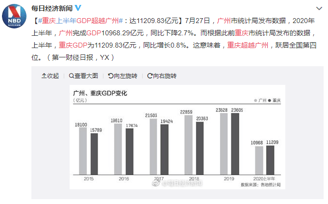 廣州人，為何在“重慶GDP超越廣州”后依然淡定？