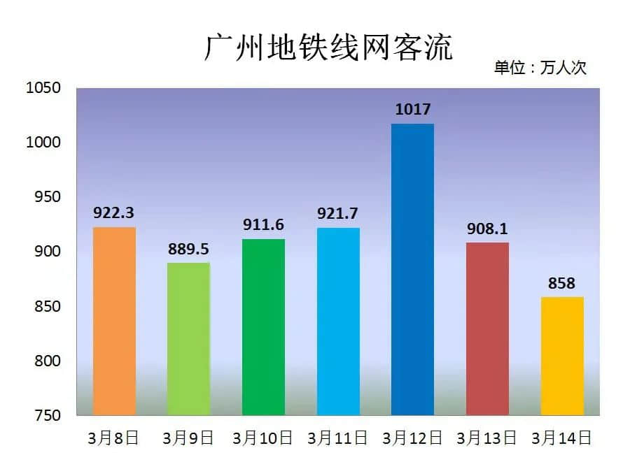 地鐵冇冷氣、公交在限速......廣州打工仔通勤有幾難？