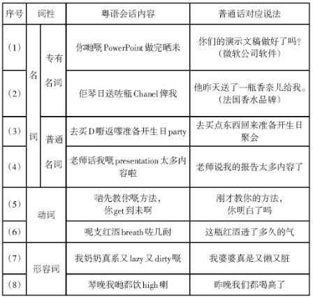 香港粵語混英文VS廣州粵語混普通話，哪個“潮”哪個“Low”？