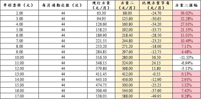 公交優(yōu)惠方案選1或選2？廣州市民：我可以不選嗎！