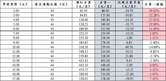 公交優(yōu)惠方案選1或選2？廣州市民：我可以不選嗎！