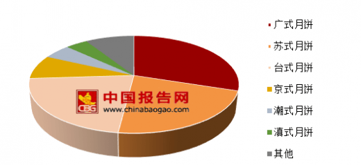 如何判斷是否正宗廣東人？就看今天的早餐是不是月餅！