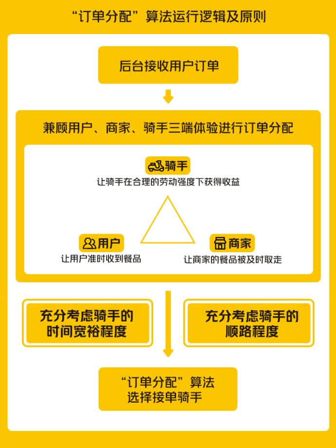 “訂單分配”運行邏輯及原則