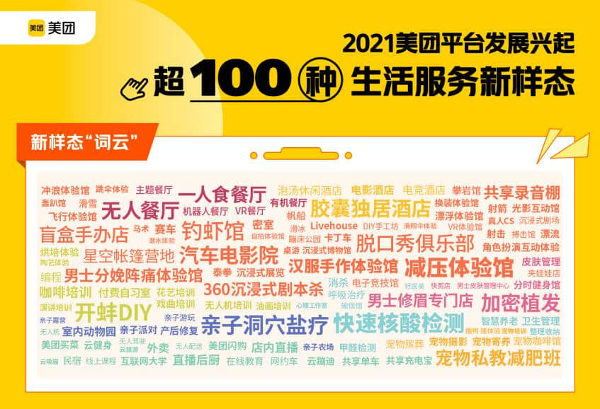 ▲ 2021年在美團(tuán)平臺(tái)上發(fā)展興起的超過100種生活服務(wù)新樣態(tài)圖譜。