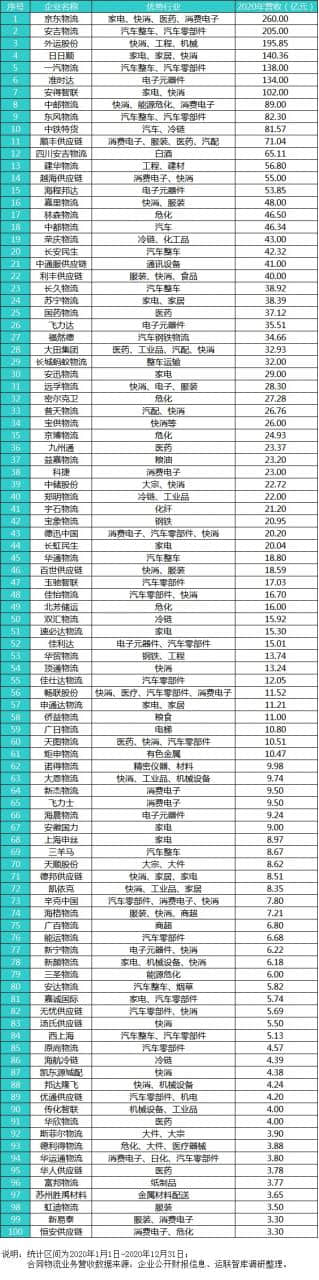 (圖：2021中國(guó)合同物流100強(qiáng)排名)