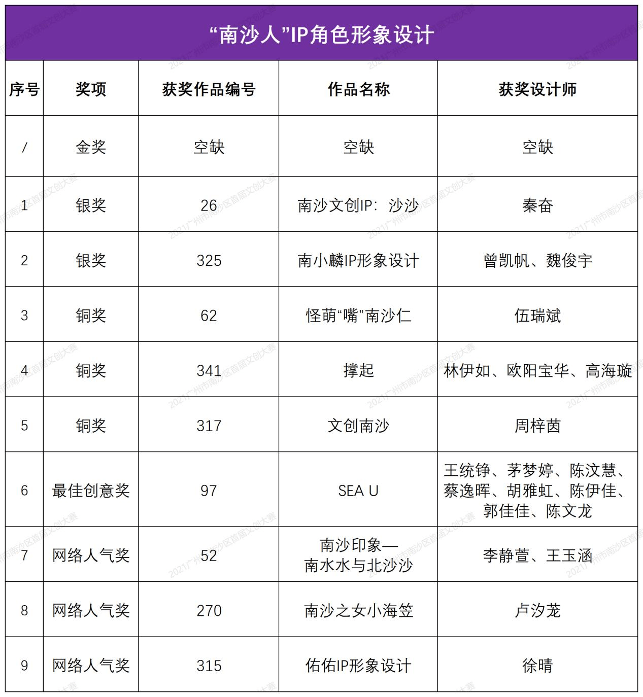 金銀銅獎(jiǎng)、最佳創(chuàng)意獎(jiǎng)、網(wǎng)絡(luò)人氣獎(jiǎng)