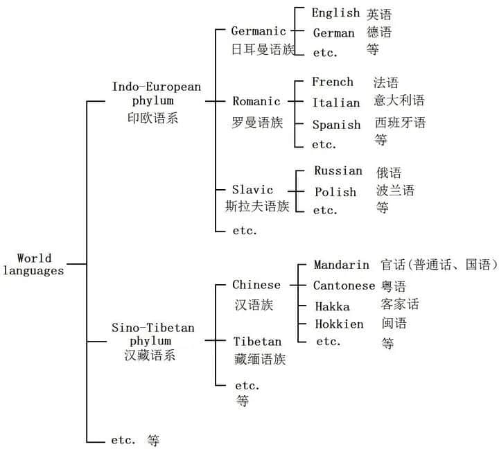 聽(tīng)說(shuō)韓語(yǔ)成為了聯(lián)合國(guó)官方語(yǔ)言，那粵語(yǔ)呢？