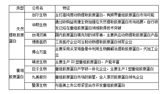 (中國膠原蛋白市場主要企業(yè)及特征)