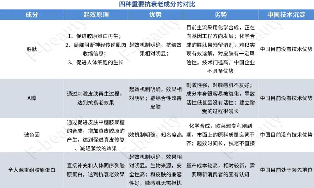 (四種重要抗衰老成分的對比)