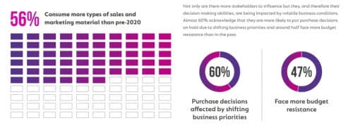 數(shù)據(jù)來(lái)源:《B2B Buyer Insights Report 2021》