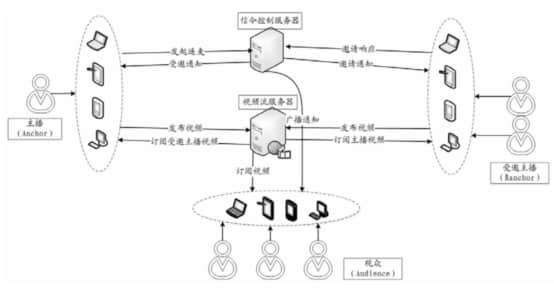 圖注：YY直播“3 2”直播連麥架構(gòu)體系